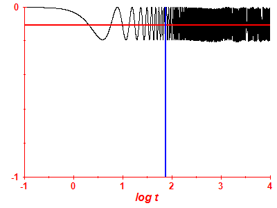 Survival probability log